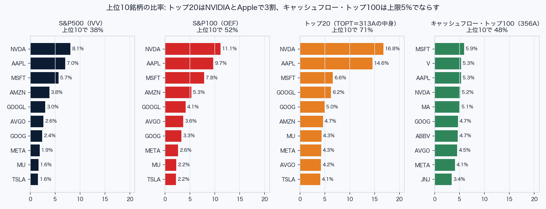 S&P500、S&P100、トップ20、キャッシュフロー・トップ100の上位10銘柄の比率