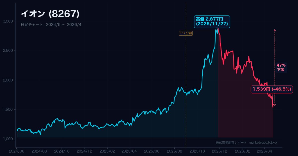 イオン(8267) 最高益でも株価急落の背景