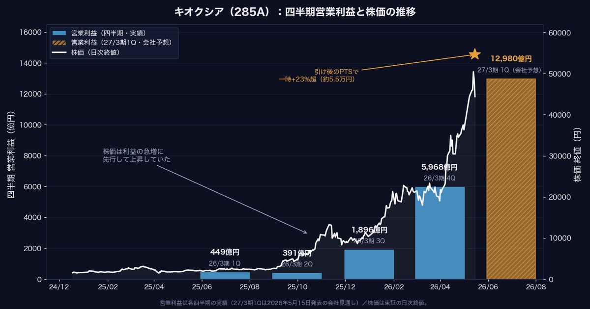 キオクシアホールディングス(285A)の決算と株価変動、利益率の持続性を整理